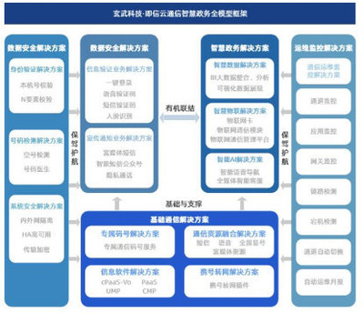 即信云通信政企行業(yè)解決方案 專(zhuān)注智慧政務(wù)全模型搭建，夯實(shí)基礎(chǔ)軟件服務(wù)